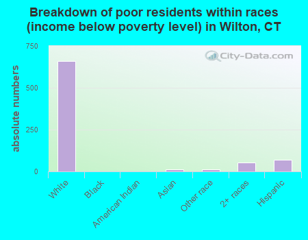 Breakdown of poor residents within races (income below poverty level) in Wilton, CT