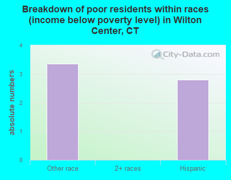 Breakdown of poor residents within races (income below poverty level) in Wilton Center, CT