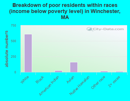 Breakdown of poor residents within races (income below poverty level) in Winchester, MA