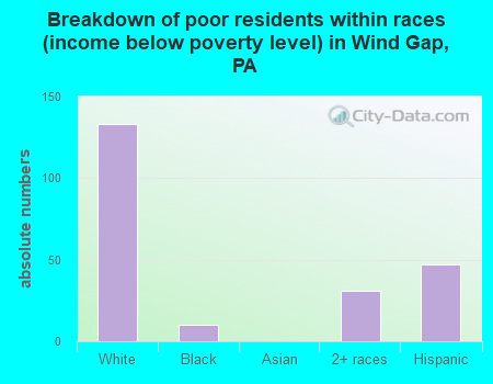 Breakdown of poor residents within races (income below poverty level) in Wind Gap, PA