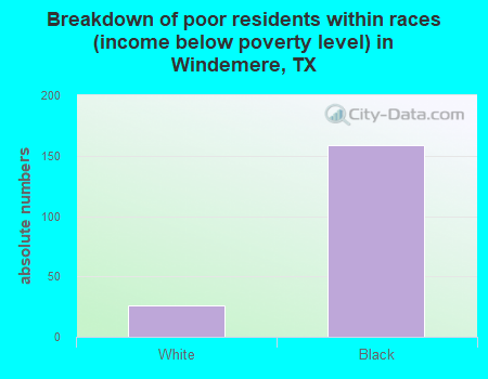 Breakdown of poor residents within races (income below poverty level) in Windemere, TX