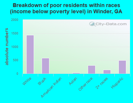 Breakdown of poor residents within races (income below poverty level) in Winder, GA
