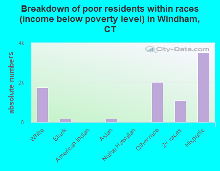 Breakdown of poor residents within races (income below poverty level) in Windham, CT