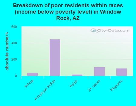 Breakdown of poor residents within races (income below poverty level) in Window Rock, AZ