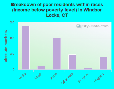 Breakdown of poor residents within races (income below poverty level) in Windsor Locks, CT