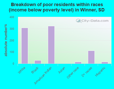 Breakdown of poor residents within races (income below poverty level) in Winner, SD