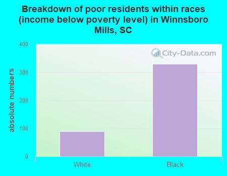 Breakdown of poor residents within races (income below poverty level) in Winnsboro Mills, SC