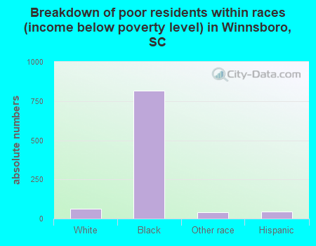 Breakdown of poor residents within races (income below poverty level) in Winnsboro, SC