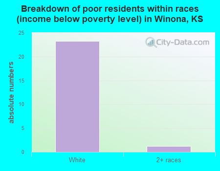 Breakdown of poor residents within races (income below poverty level) in Winona, KS