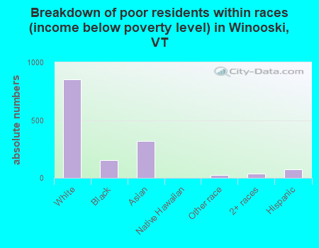 Breakdown of poor residents within races (income below poverty level) in Winooski, VT