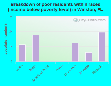 Breakdown of poor residents within races (income below poverty level) in Winston, FL