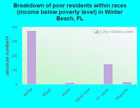 Breakdown of poor residents within races (income below poverty level) in Winter Beach, FL