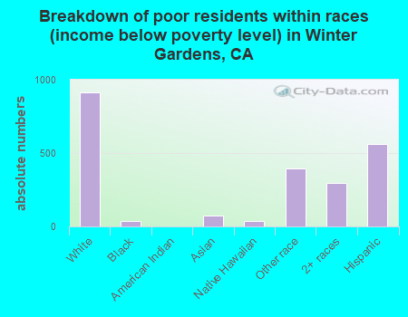 Breakdown of poor residents within races (income below poverty level) in Winter Gardens, CA