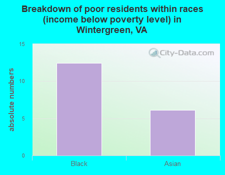 Breakdown of poor residents within races (income below poverty level) in Wintergreen, VA