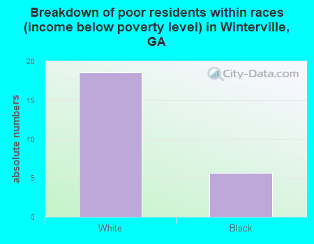 Breakdown of poor residents within races (income below poverty level) in Winterville, GA