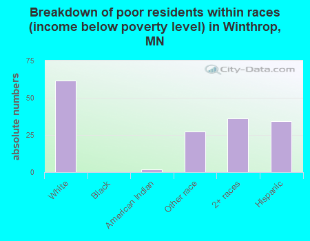 Breakdown of poor residents within races (income below poverty level) in Winthrop, MN