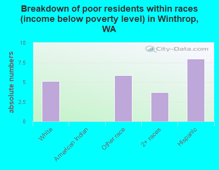 Breakdown of poor residents within races (income below poverty level) in Winthrop, WA