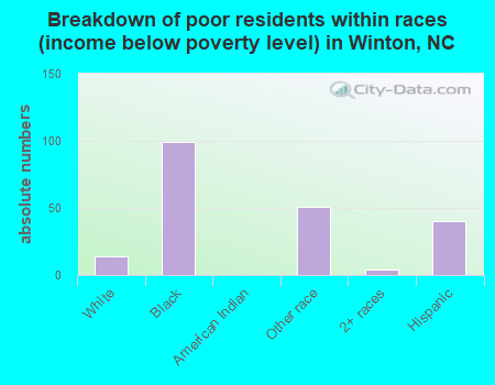 Breakdown of poor residents within races (income below poverty level) in Winton, NC