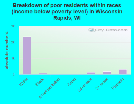 Breakdown of poor residents within races (income below poverty level) in Wisconsin Rapids, WI