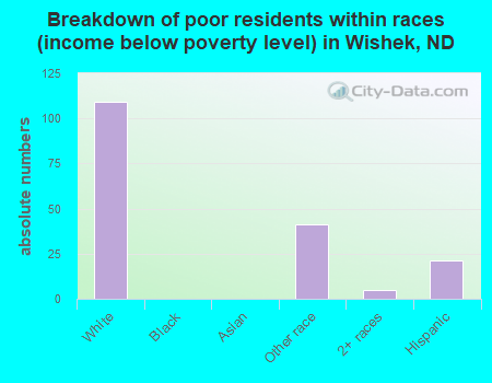 Breakdown of poor residents within races (income below poverty level) in Wishek, ND