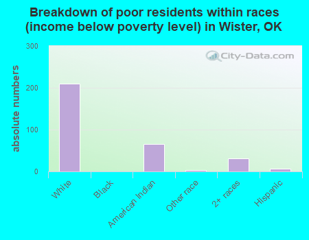 Breakdown of poor residents within races (income below poverty level) in Wister, OK