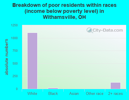 Breakdown of poor residents within races (income below poverty level) in Withamsville, OH