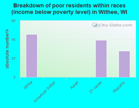 Breakdown of poor residents within races (income below poverty level) in Withee, WI