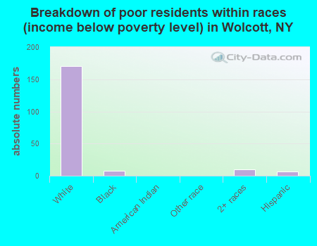 Breakdown of poor residents within races (income below poverty level) in Wolcott, NY