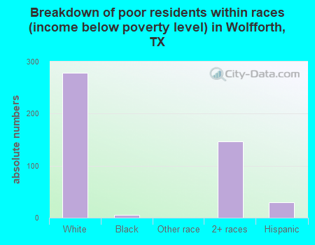 Breakdown of poor residents within races (income below poverty level) in Wolfforth, TX