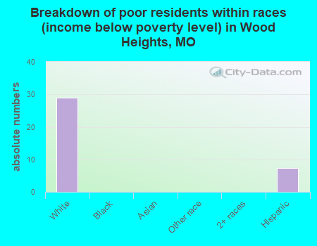 Breakdown of poor residents within races (income below poverty level) in Wood Heights, MO