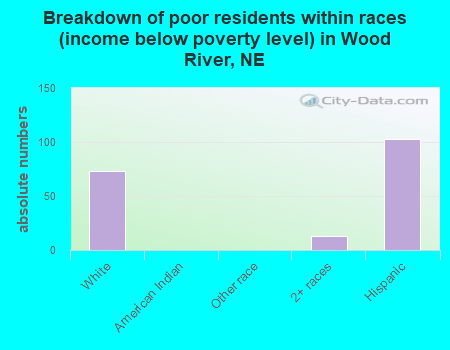Breakdown of poor residents within races (income below poverty level) in Wood River, NE
