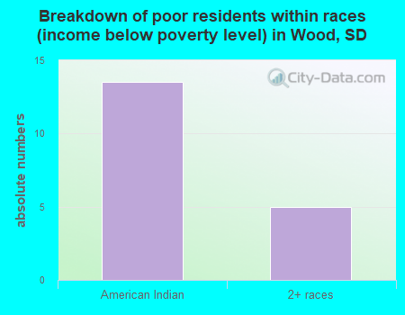Breakdown of poor residents within races (income below poverty level) in Wood, SD