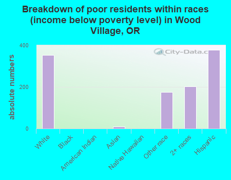 Breakdown of poor residents within races (income below poverty level) in Wood Village, OR