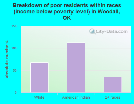 Breakdown of poor residents within races (income below poverty level) in Woodall, OK