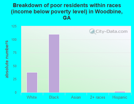 Breakdown of poor residents within races (income below poverty level) in Woodbine, GA