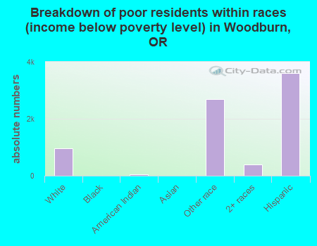 Breakdown of poor residents within races (income below poverty level) in Woodburn, OR