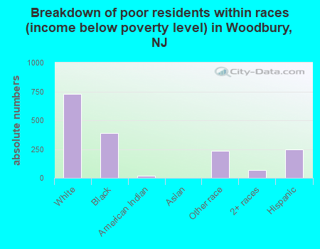 Breakdown of poor residents within races (income below poverty level) in Woodbury, NJ