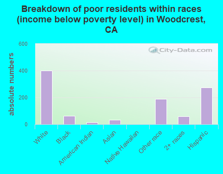Breakdown of poor residents within races (income below poverty level) in Woodcrest, CA