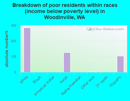 Breakdown of poor residents within races (income below poverty level) in Woodinville, WA
