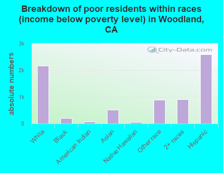 Breakdown of poor residents within races (income below poverty level) in Woodland, CA