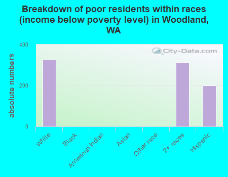 Breakdown of poor residents within races (income below poverty level) in Woodland, WA