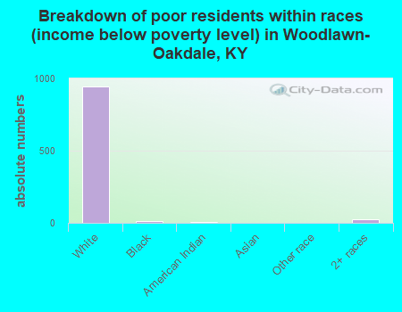 Breakdown of poor residents within races (income below poverty level) in Woodlawn-Oakdale, KY