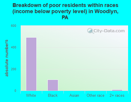 Breakdown of poor residents within races (income below poverty level) in Woodlyn, PA