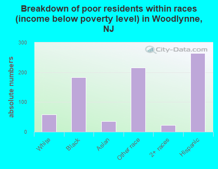Breakdown of poor residents within races (income below poverty level) in Woodlynne, NJ