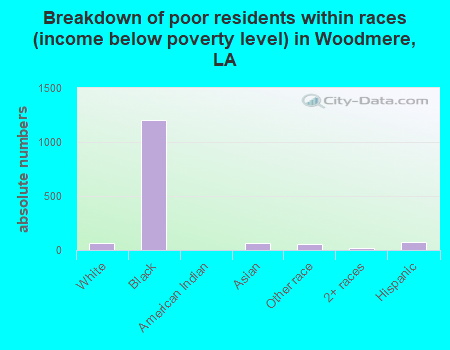 Breakdown of poor residents within races (income below poverty level) in Woodmere, LA