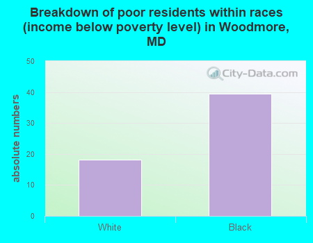Breakdown of poor residents within races (income below poverty level) in Woodmore, MD