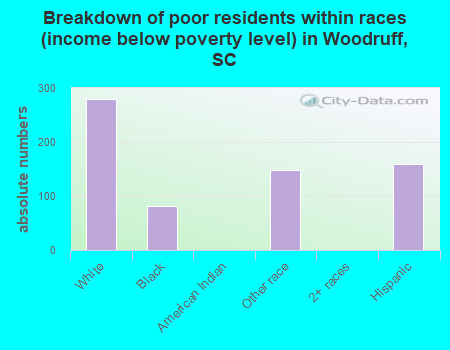 Breakdown of poor residents within races (income below poverty level) in Woodruff, SC