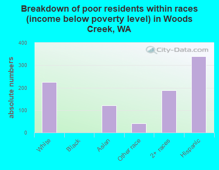 Breakdown of poor residents within races (income below poverty level) in Woods Creek, WA