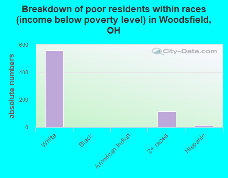 Breakdown of poor residents within races (income below poverty level) in Woodsfield, OH