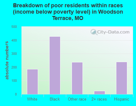 Breakdown of poor residents within races (income below poverty level) in Woodson Terrace, MO
